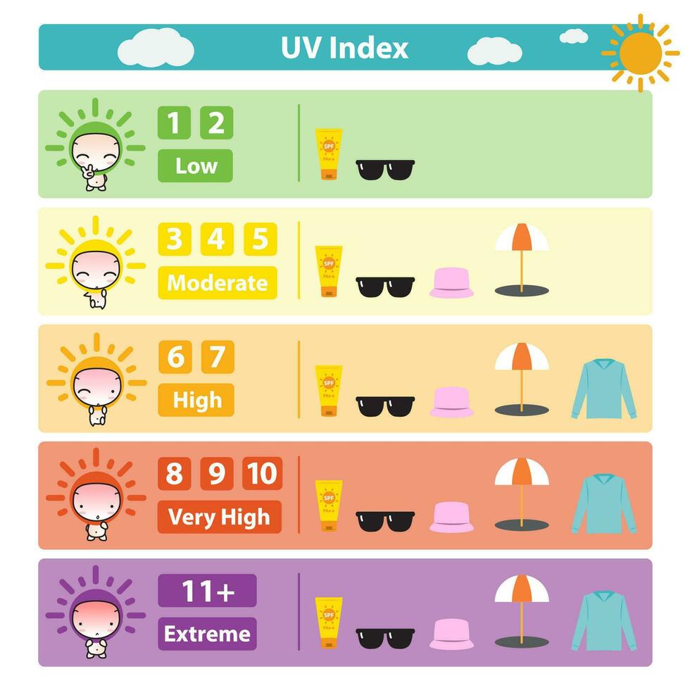 infographic van uv inhoudsopgave richtlijn naar zon bescherming vector Aan wit achtergrond. schattig tekenfilm karakter van uv inhoudsopgave tabel illustratie.