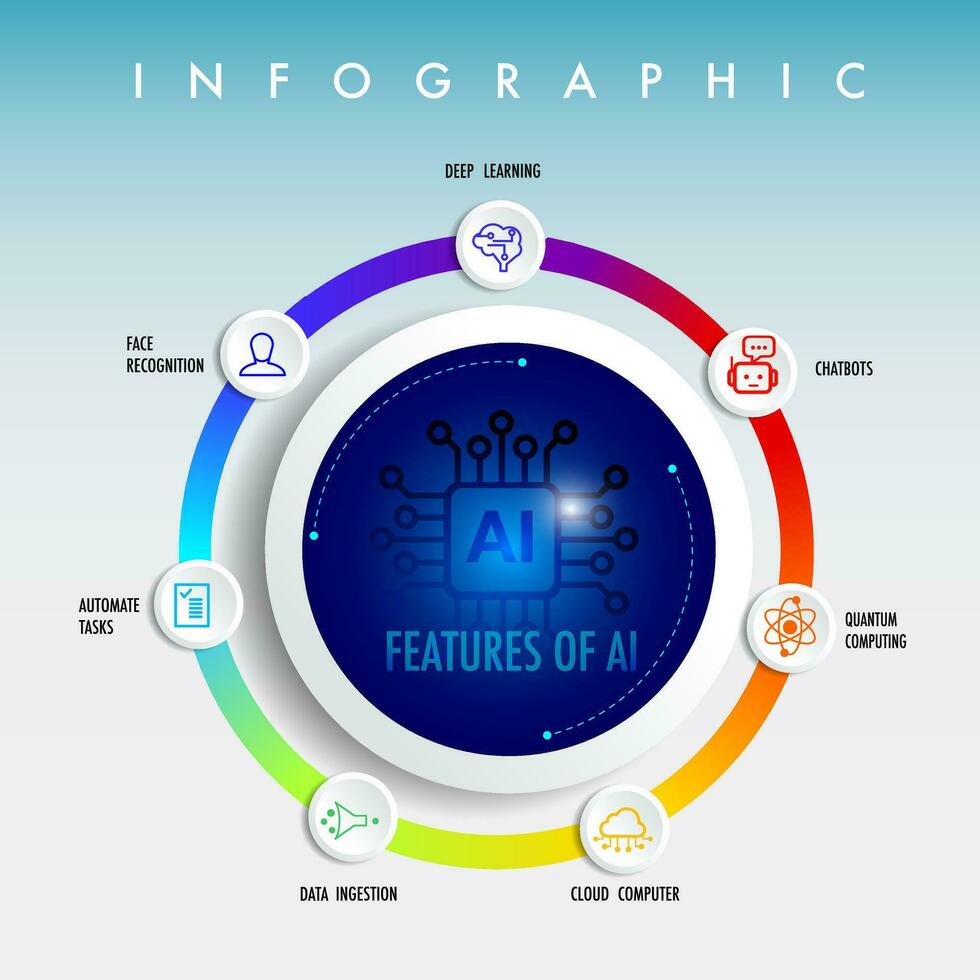 7 Kenmerken van kunstmatig intelligentie- infographic sjabloon met icoon vector