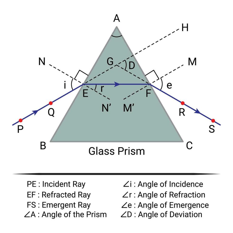 prisma breking diagram. een deel 2. vector