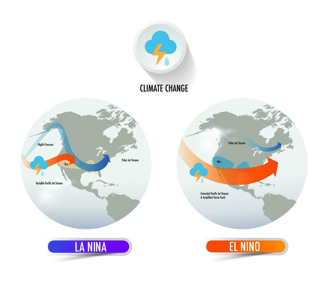 klimaat Wijzigen, omgeving, la nina, el nino, vector