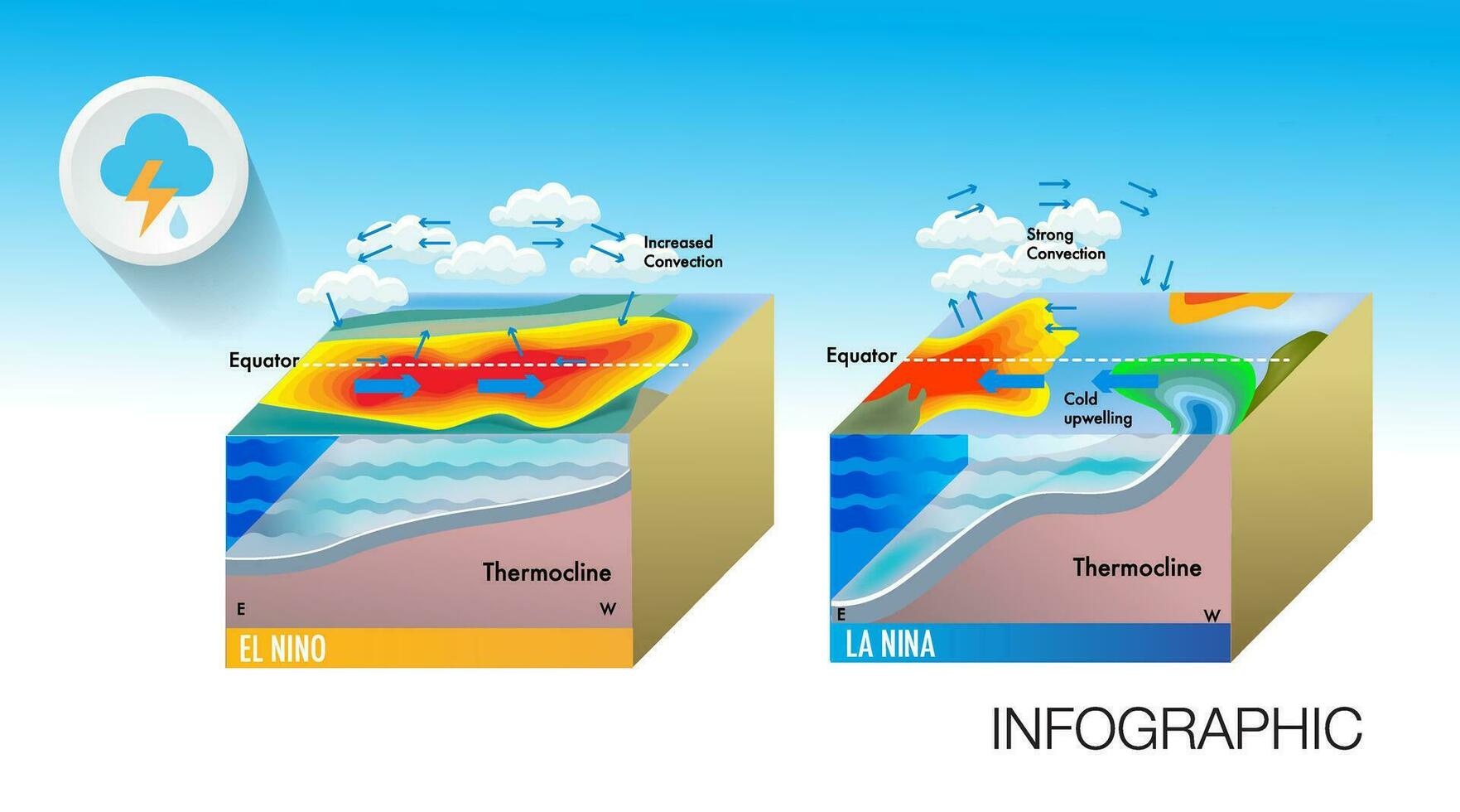 klimaat verandering el nino en la nina Effecten vector