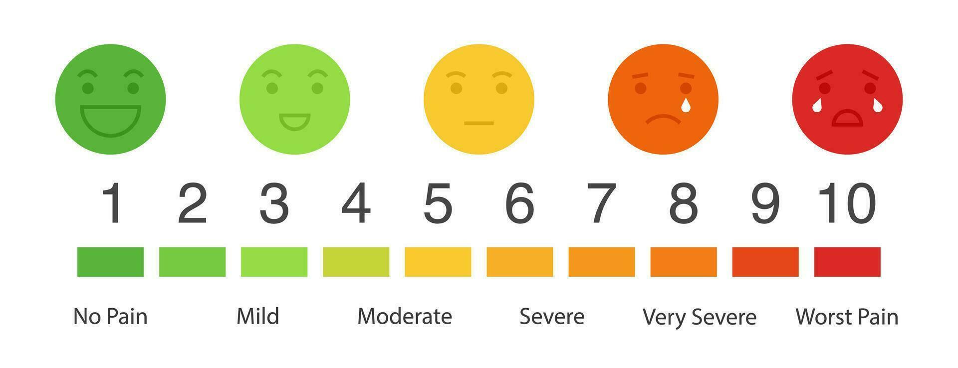 10 gradatie het formulier Nee pijn naar onuitsprekelijk element van ui ontwerp voor medisch pijn test vector