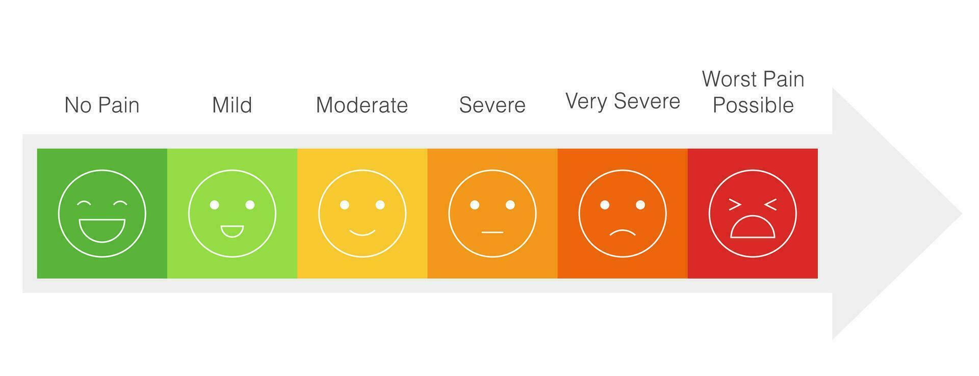 pijn meting schaal, icoon reeks van emoties van gelukkig naar huilen vector