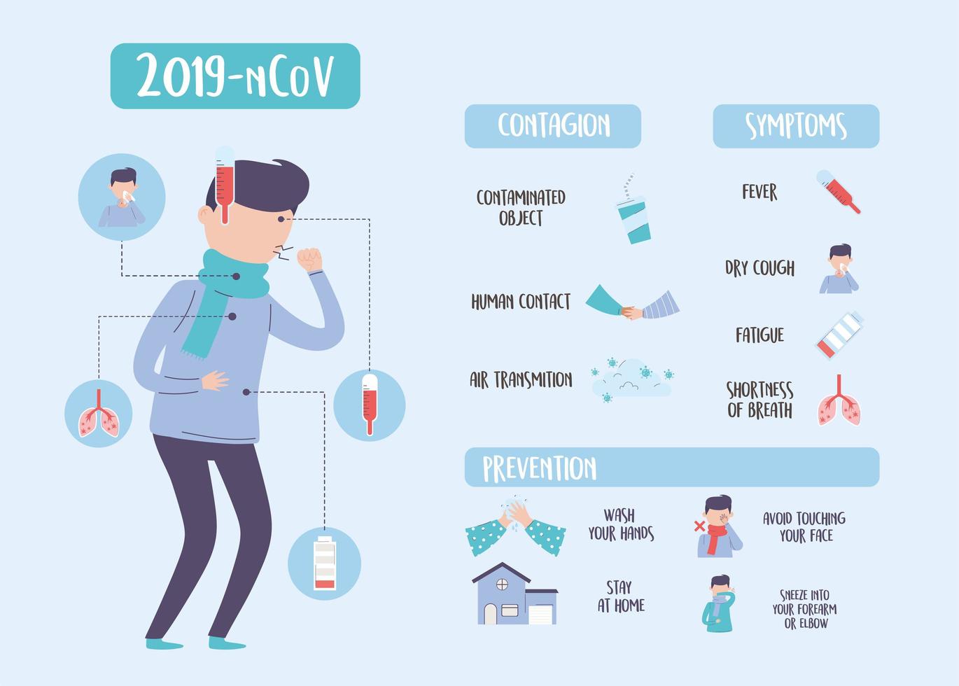 covid 19 pandemische infographic, coronavirusaanbevelingen, symptomenpreventie en besmetting vector