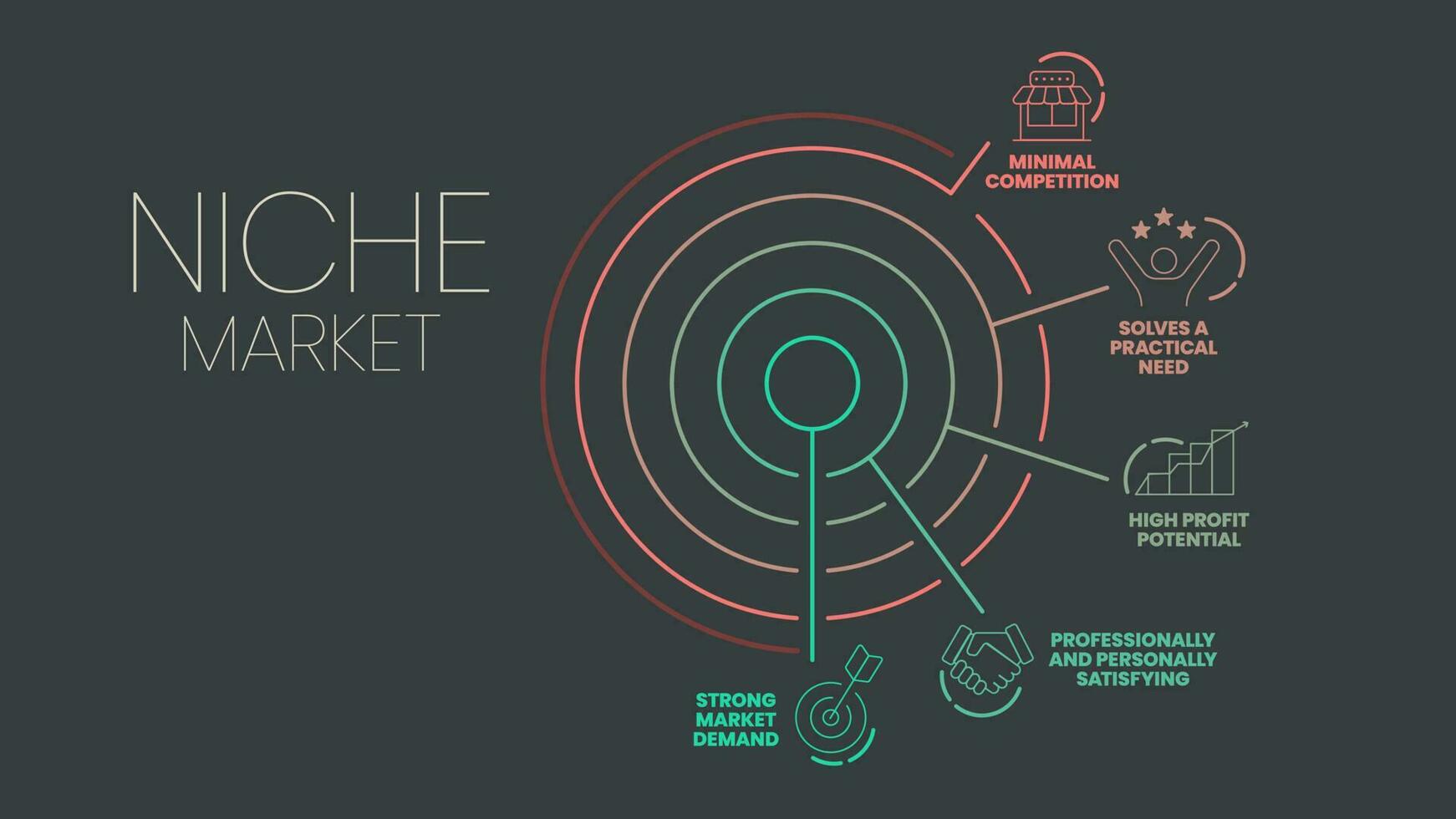 niche markt strategie infographic presentatie sjabloon met pictogrammen zo net zo wedstrijd, markt vraag naar, praktisch nodig hebben, hoog winst potentieel, professioneel en persoonlijk bevredigend. bedrijf vector. vector