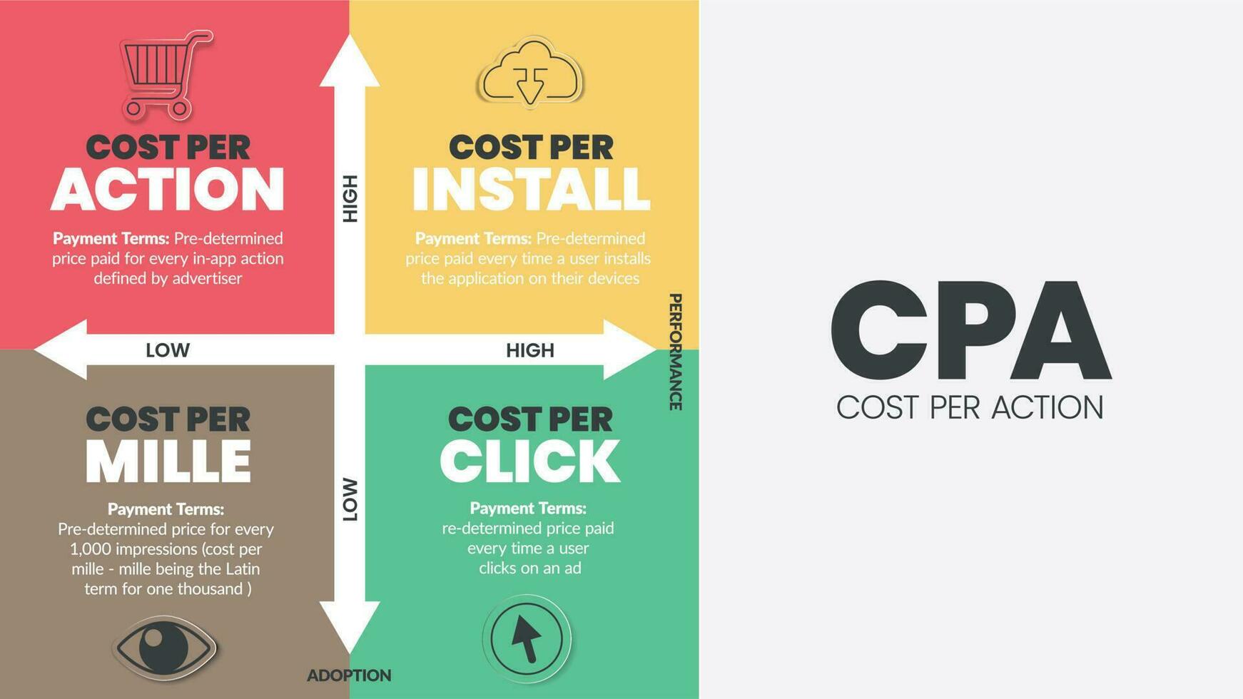 kosten per actie cpa Matrix diagram is een reclame betaling model- , heeft 4 stappen zo net zo kosten per actie, kosten per installeren, mille en Klik. bedrijf venn diagram infographic presentatie vector. vector