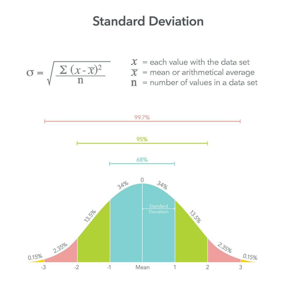 standaard- afwijking zes sigma leerzaam vector diagram