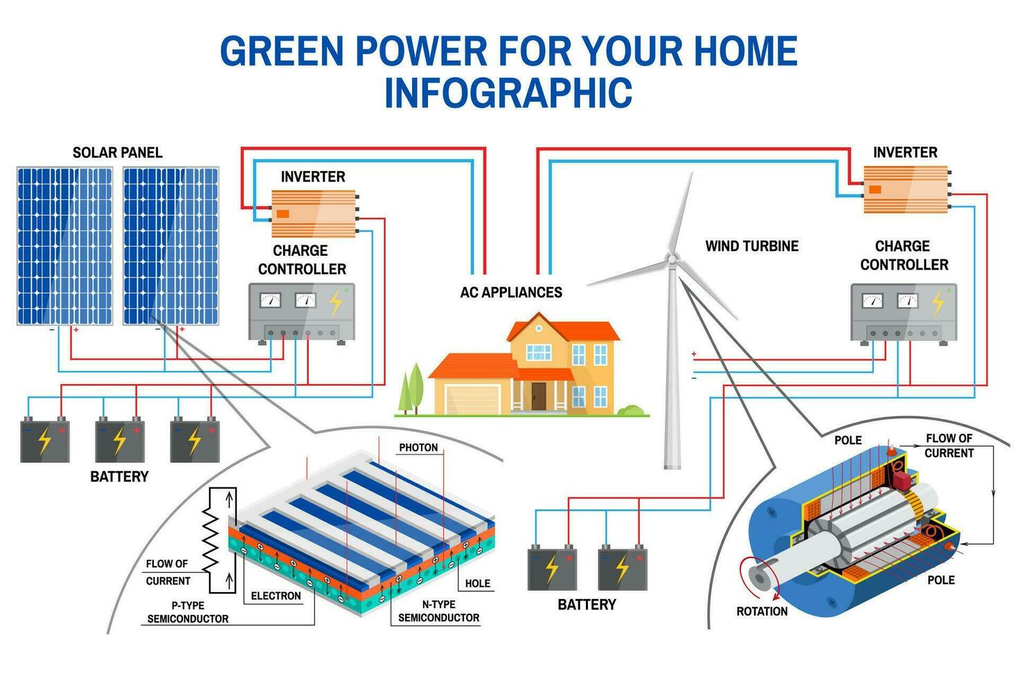 zonne- paneel en wind macht generatie systeem voor huis infografisch. vector