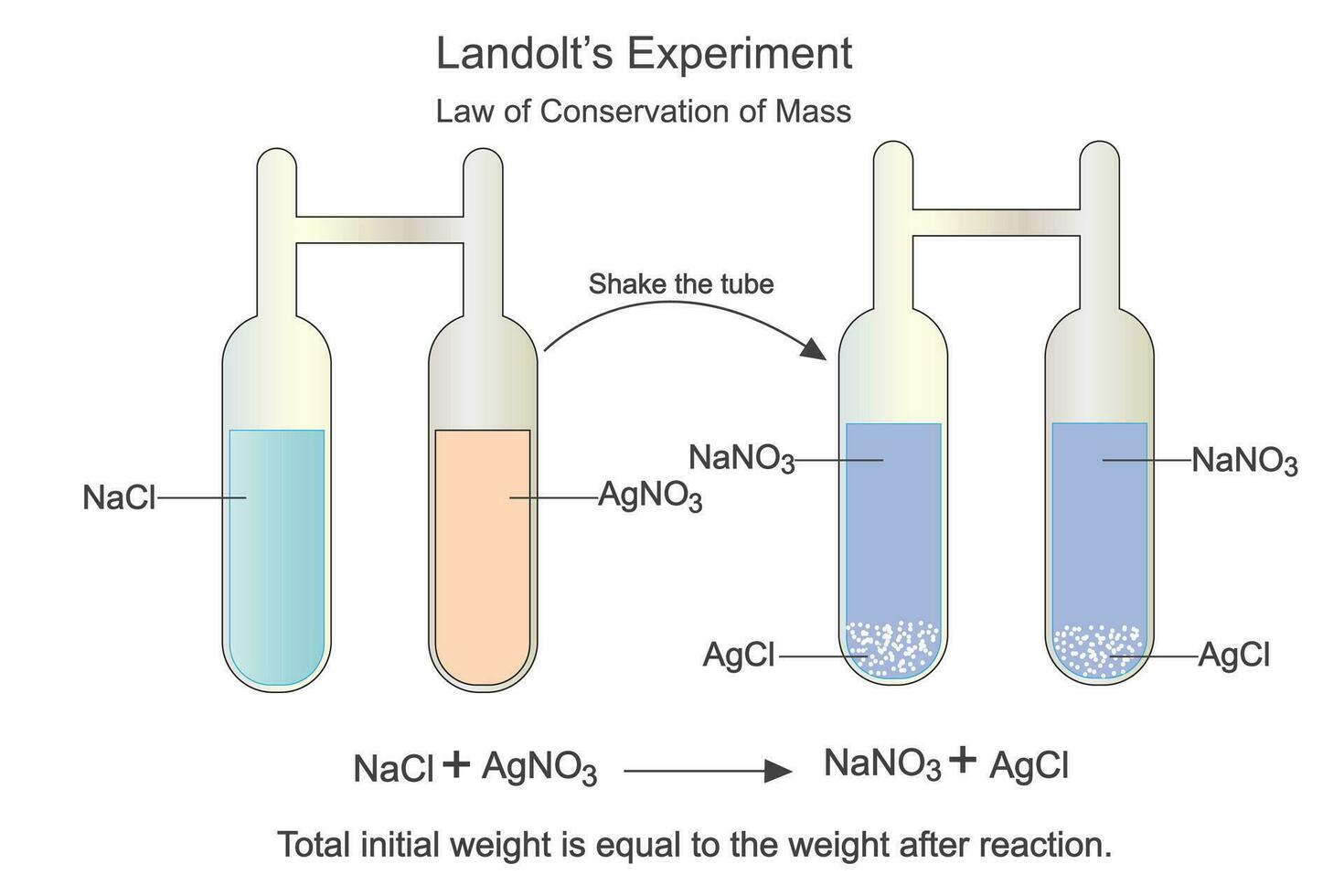 experimenteel demonstratie voor de observatie van behoud van massa wet, landolt's experiment vector