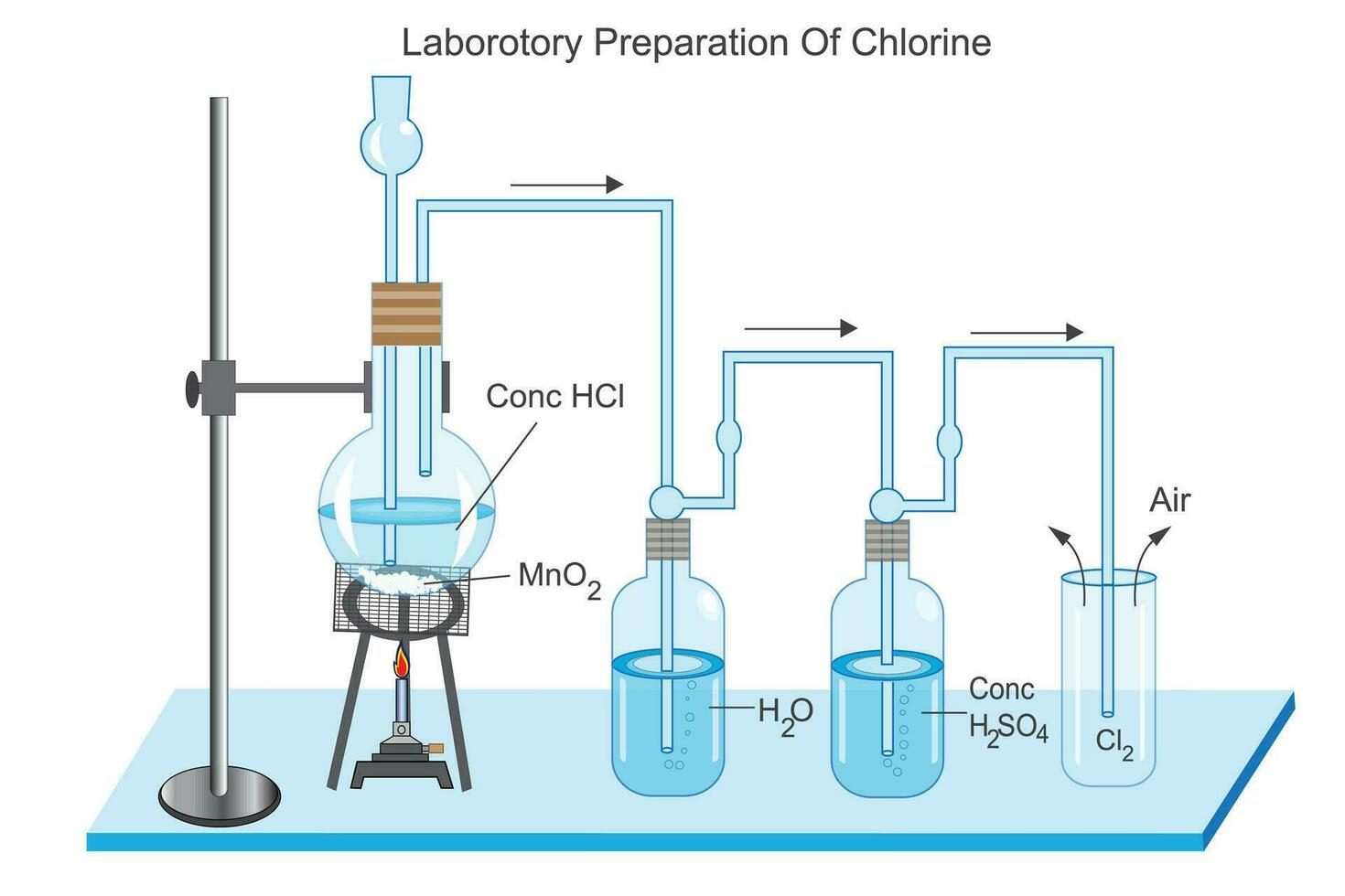 voorbereiding van chloor- in laboratorium. vector beeld illustratie.geconcentreerd zoutzuur zuur en mangaan dioxide Reageer naar produceren chloor. chemie concept.