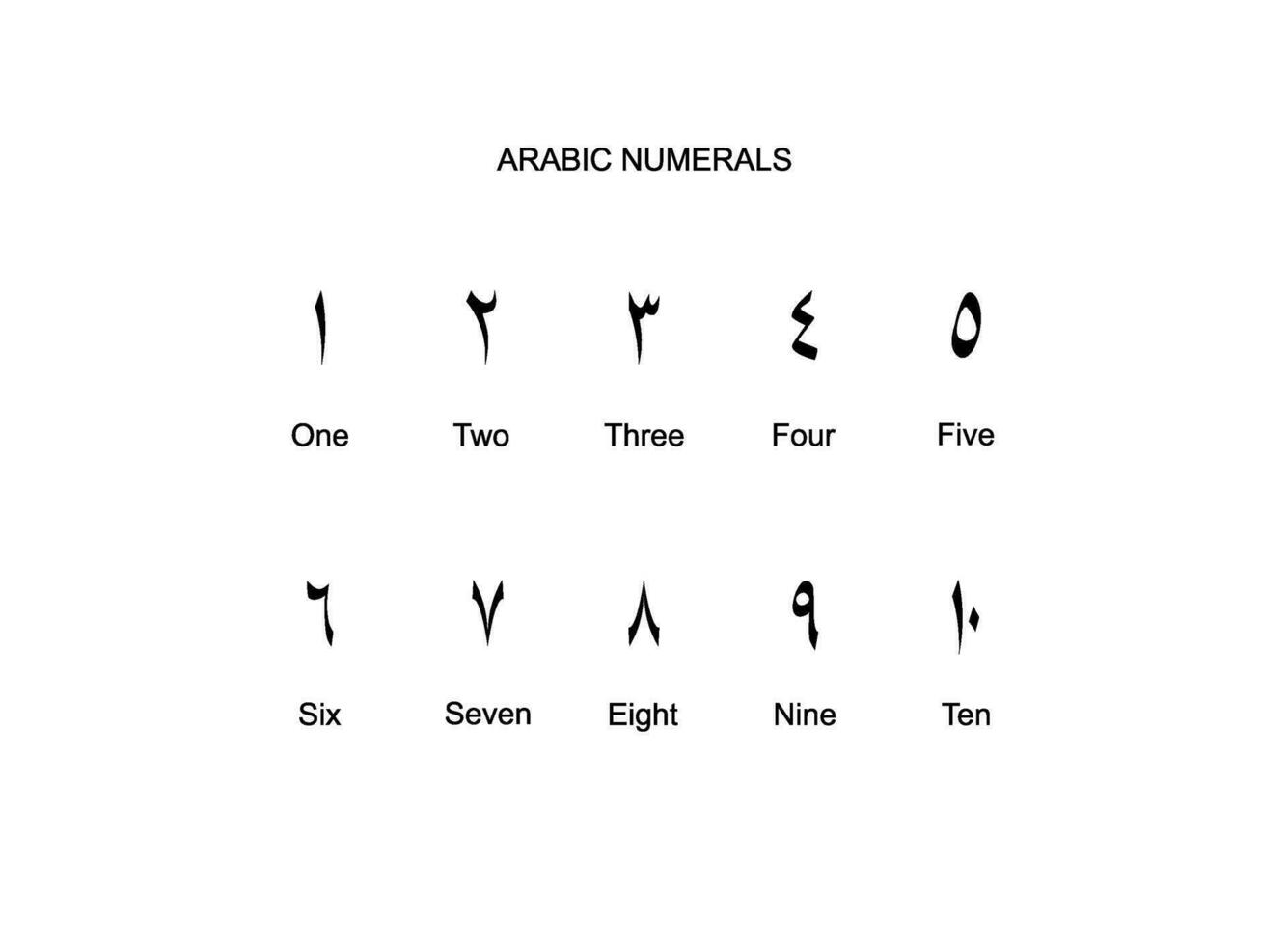 Arabisch cijfers, aantal 1 tot 10, kan gebruik voor opleiding, cijfer Aan de Islamitisch kalender, bladzijde aantal of grafisch ontwerp element. vector illustratie