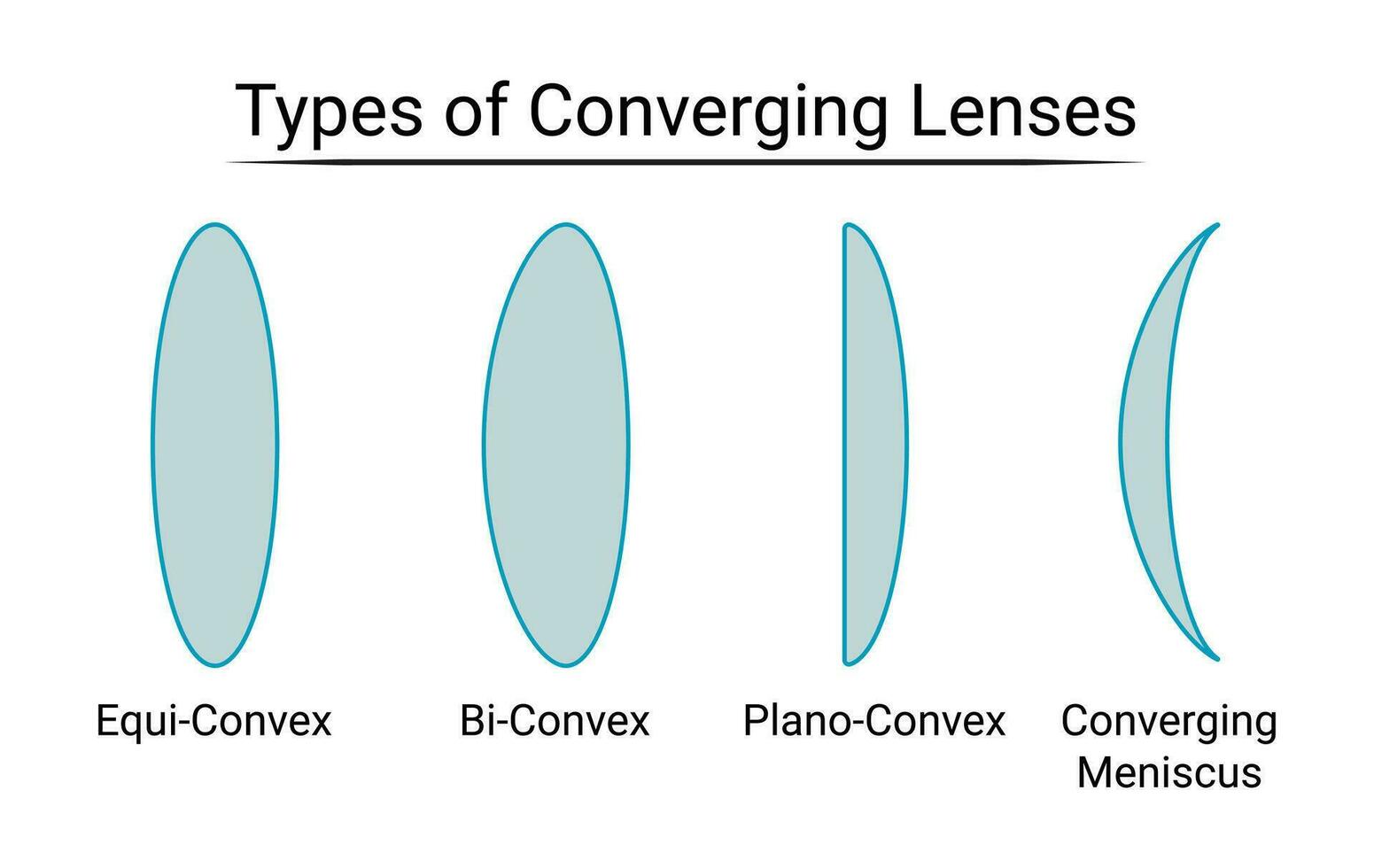 types van convergeren lenzen vector