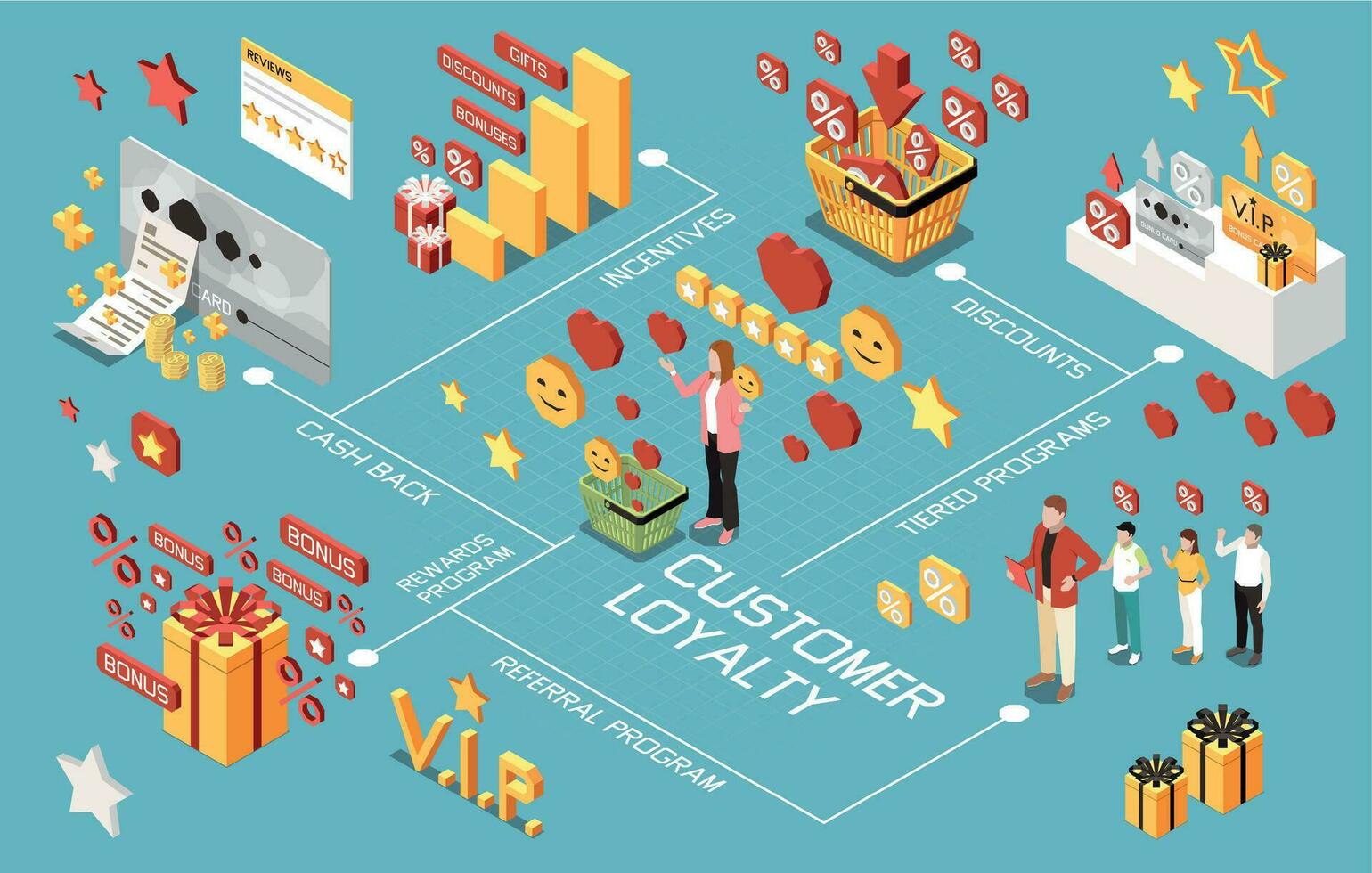 klant loyaliteit bonus beloning programma's isometrische flowchart vector