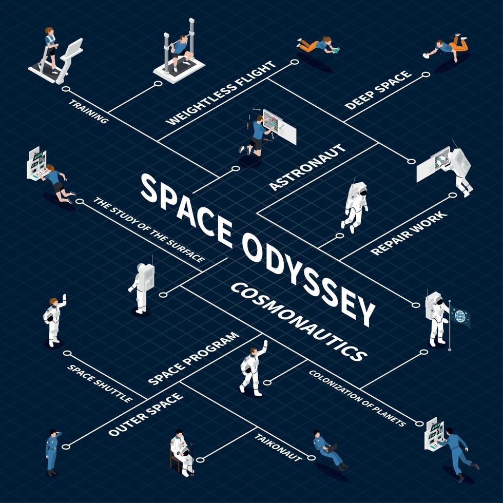 ruimte odyssey isometrische stroomdiagram vectorillustratie vector