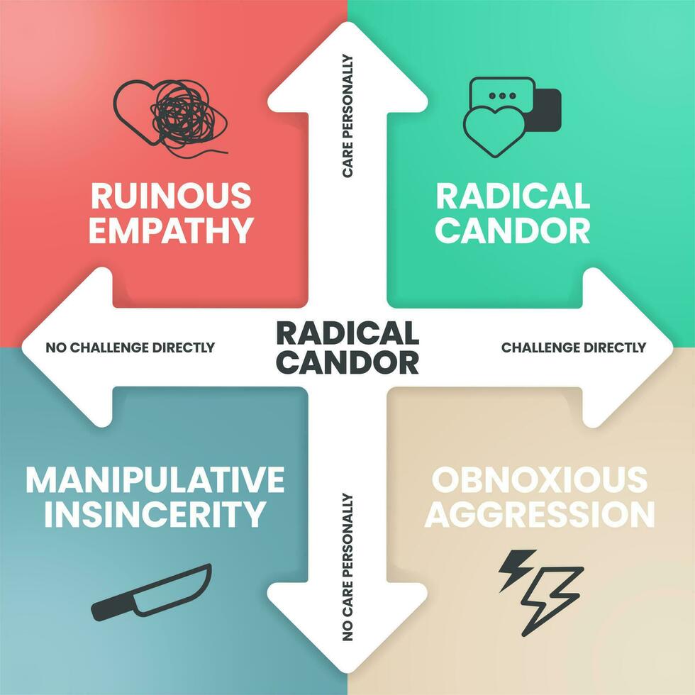 radicaal humeur infographics sjabloon banier vector met pictogrammen heeft verwoestend empathie onwetendheid, radicaal openhartigheid groei, manipulatief onoprechtheid wantrouwen en onaangenaam agressie defensief. bedrijf.