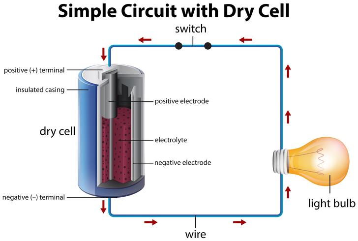 Diagram dat een eenvoudig circuit met een droge cel weergeeft vector