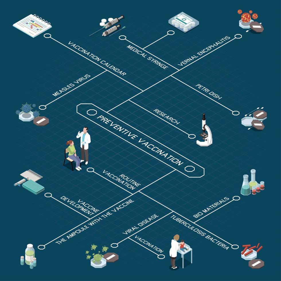 preventieve vaccinatie isometrische stroomdiagram vectorillustratie vector