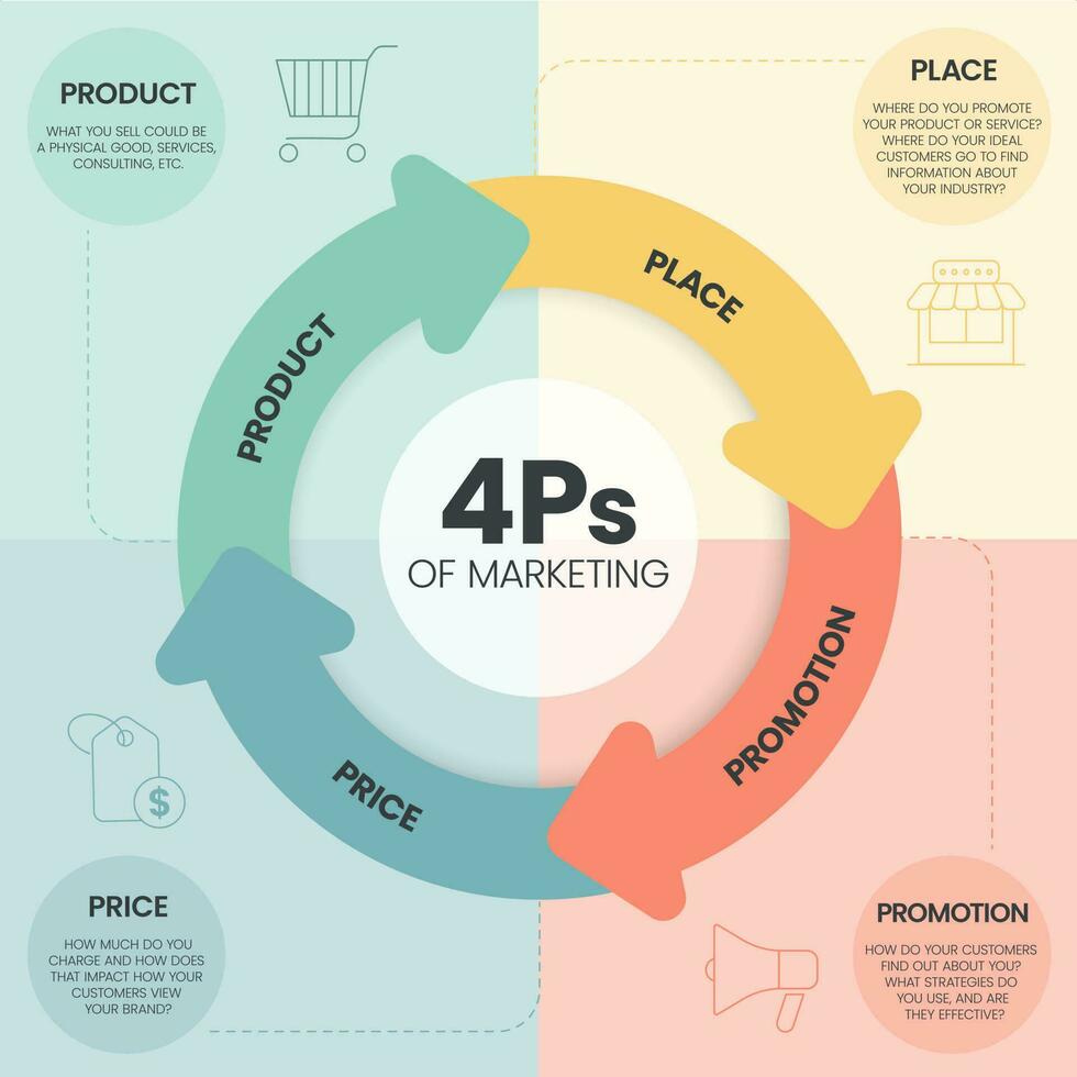 4ps model- van afzet mengen infographic presentatie sjabloon met pictogrammen heeft 4 stappen zo net zo Product, plaats, prijs en Promotie. concept voor aanbod de Rechtsaf Product in de Rechtsaf plaats. diagram vector. vector