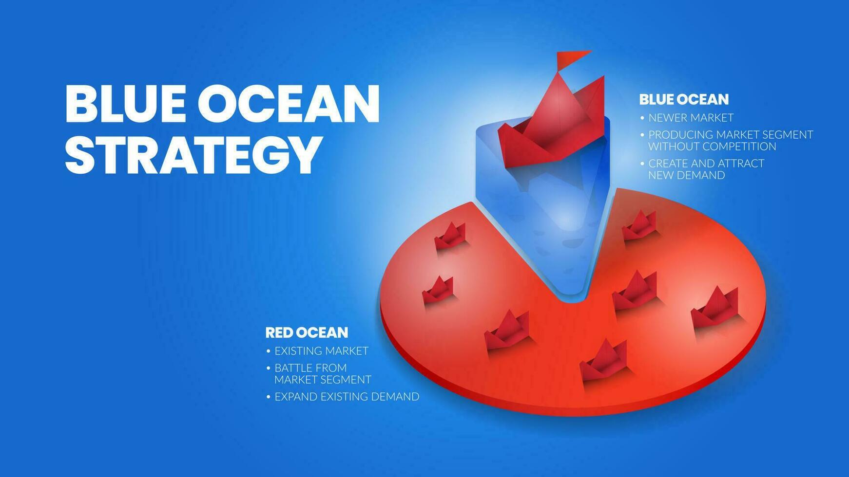 de conceptpresentatie van de blauwe oceaanstrategie is een vector infographic element van nichemarketing. de rode zee heeft bloedige massale concurrentie en de pioniersblauwe kant heeft meer voordelen en kansen