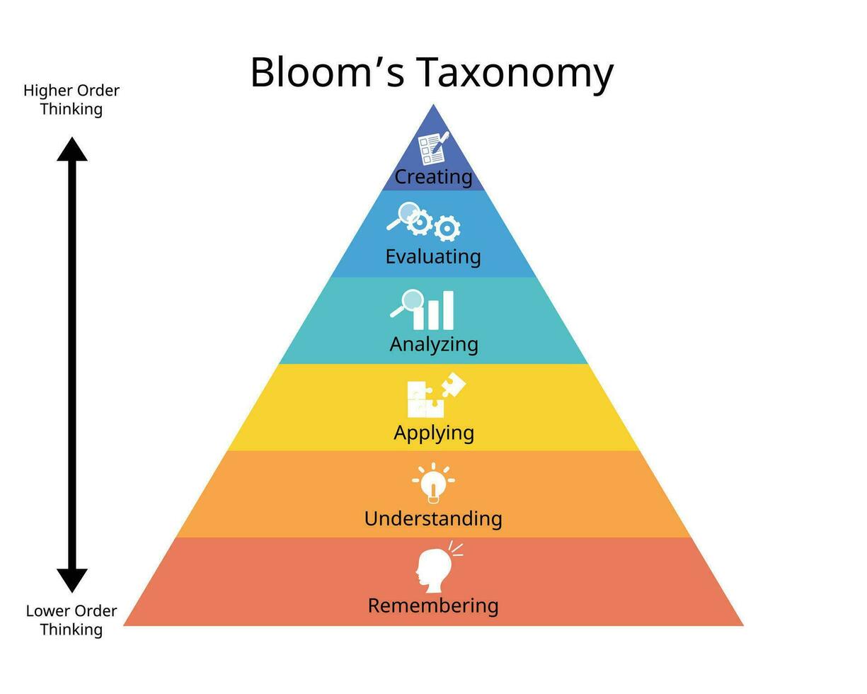 hoger niveau denken met taxonomie van 6 niveau van piramide van denken met icoon vector