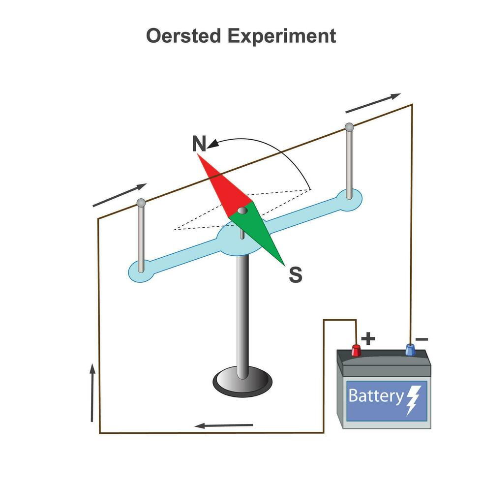 oersted experiment liet zien elektrisch stroom creëert een magnetisch veld. fundamenteel in elektromagnetisme ontwikkeling. fysica concept. vector