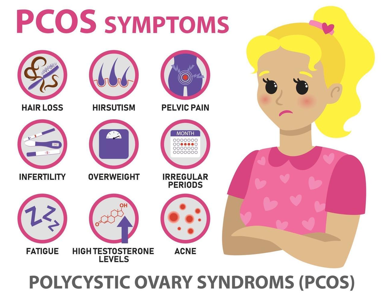 pcos symptomen infographics vector