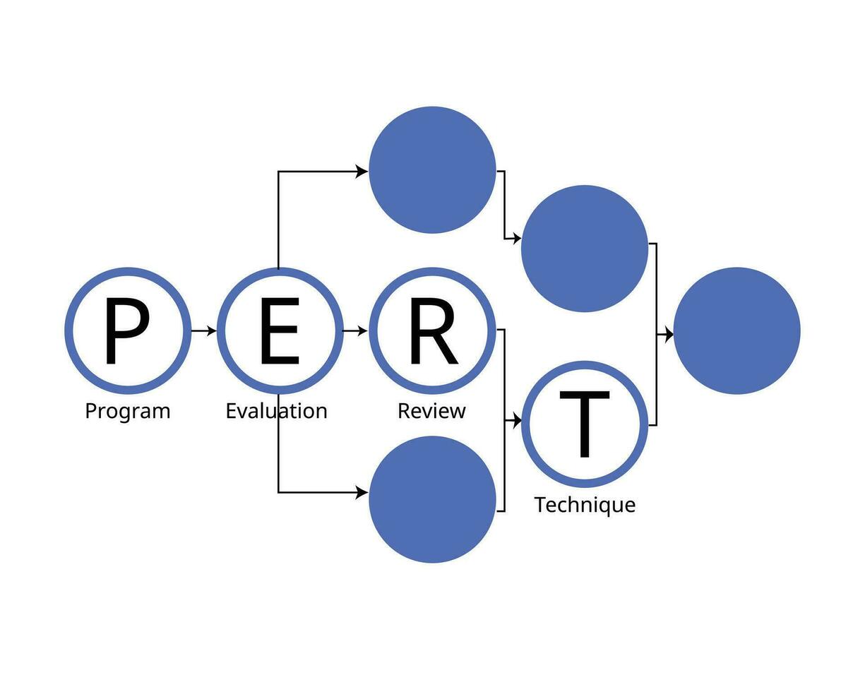 pert tabel of pert diagram is een gereedschap gebruikt naar schema, organiseren, en kaart uit taken binnen een project. pert staat voor programma evaluatie en recensie techniek vector