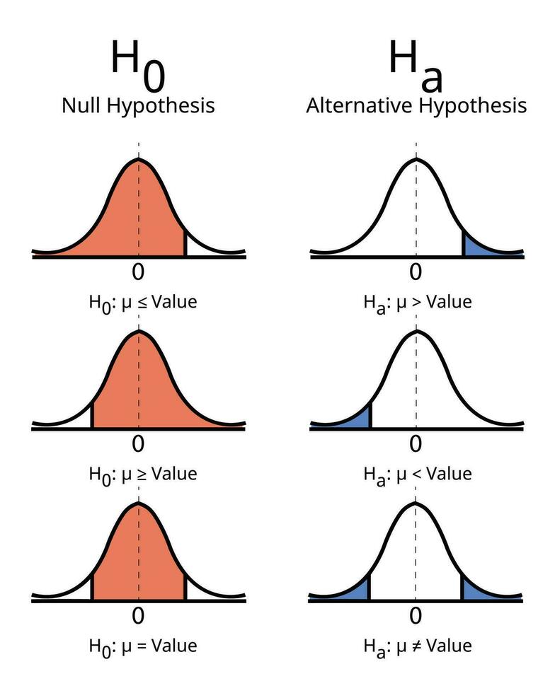 verschil tussen nul en alternatief hypothese vector