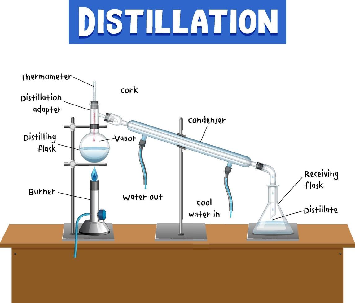 destillatieprocesdiagram voor onderwijs vector