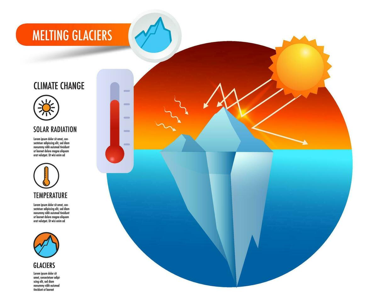 smelten gletsjers oorzaak klimaat Wijzigen, ijsberg, thermometer, temperaturen stijgen en zon straal vector