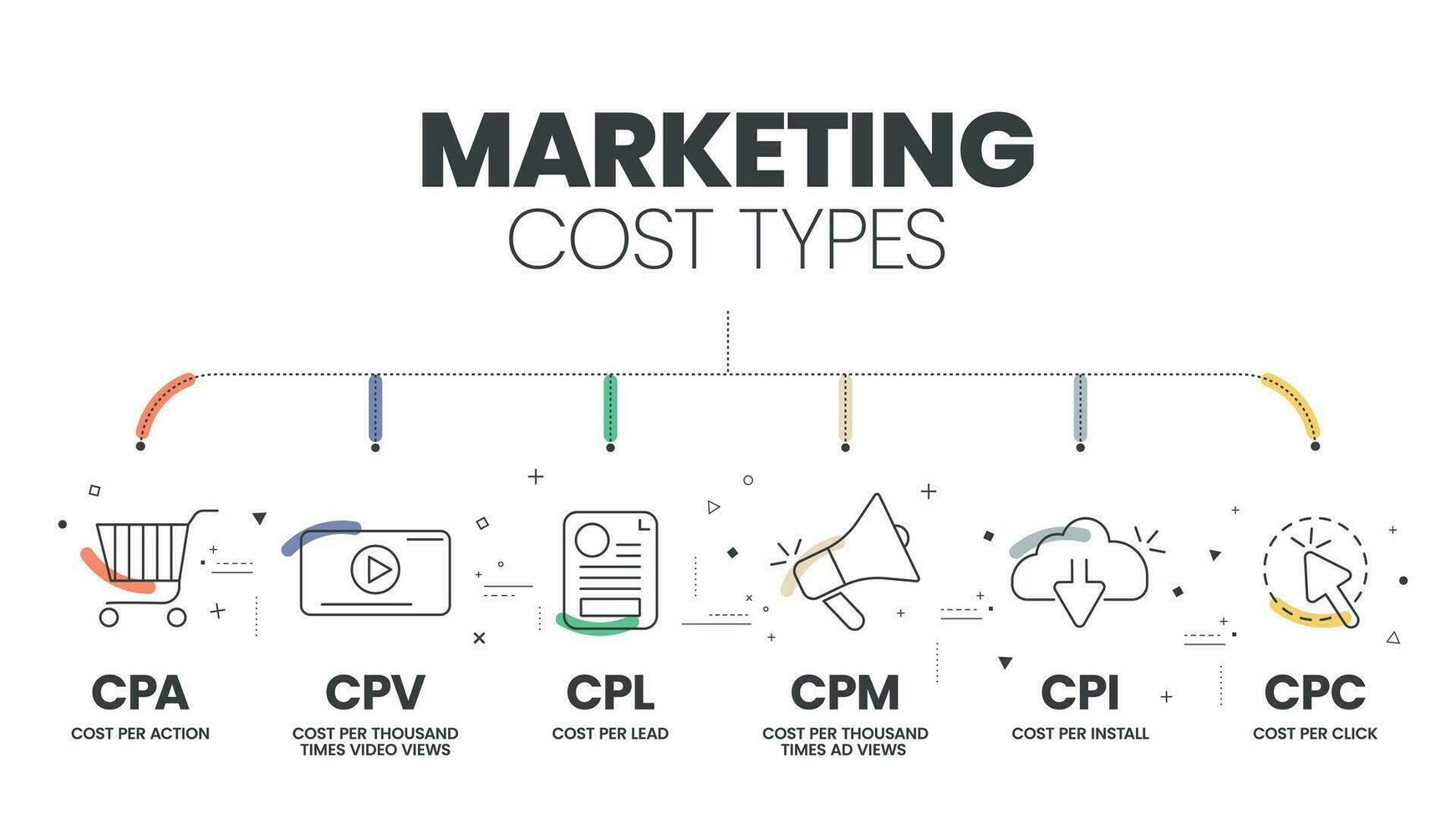 afzet kosten types diagram infographic sjabloon met pictogrammen advertentie verkoop campagne heeft cpa per actie, cpm per mille, cpv kosten per video visie, cpc kosten per Klik, cpl en cpc. bedrijf vector. vector