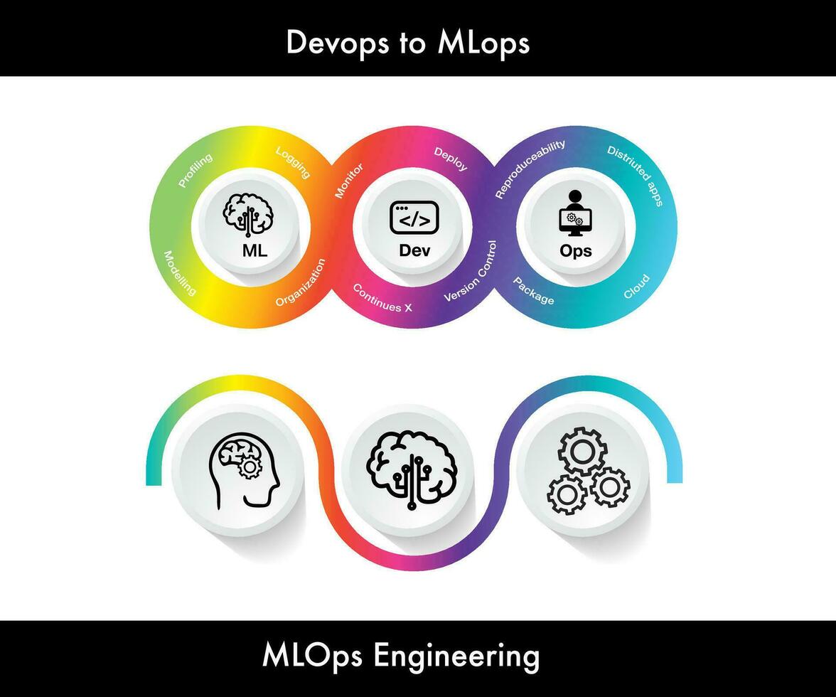 mlops staat voor machine aan het leren activiteiten. devops gegevens deverlope operatie bouwkunde vector