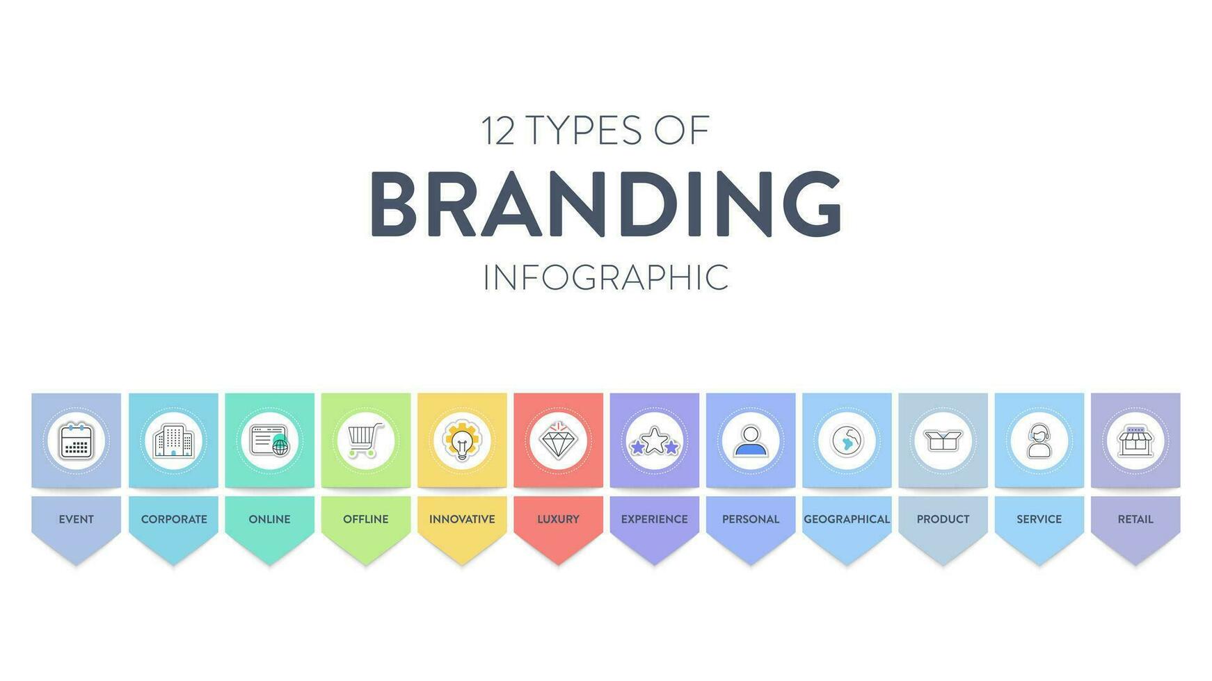 12 types van branding strategieën infographic diagram banier met icoon vector voor presentatie glijbaan sjabloon heeft persoonlijk, Product, onderhoud, kleinhandel, zakelijk, online, vernieuwend, ervaring en enz.