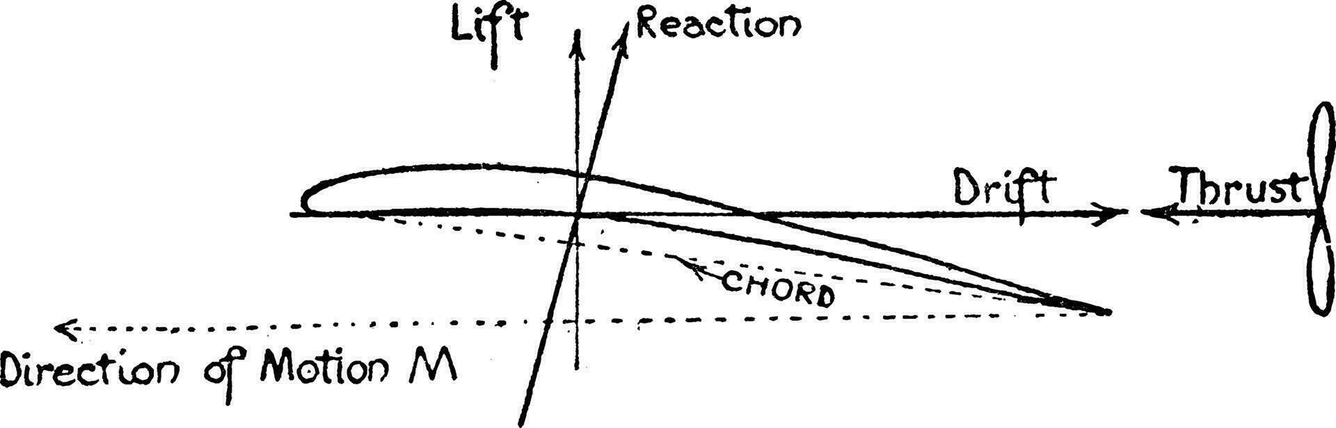 vliegtuig vleugel vrij lichaam diagram, wijnoogst illustratie. vector