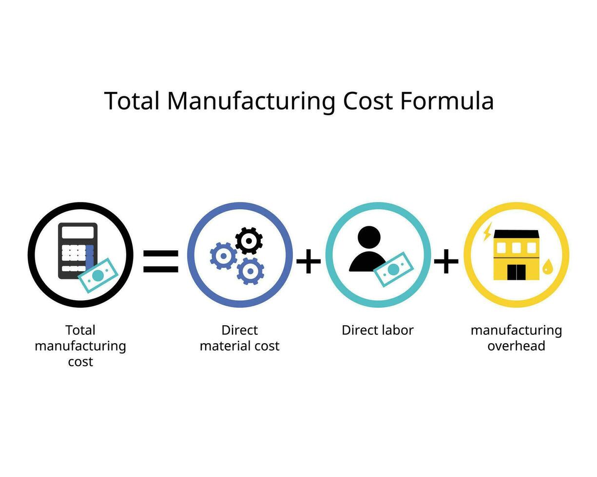 totaal fabricage kosten formule voor direct materiaal kosten plus arbeid kosten plus fabricage overhead vector