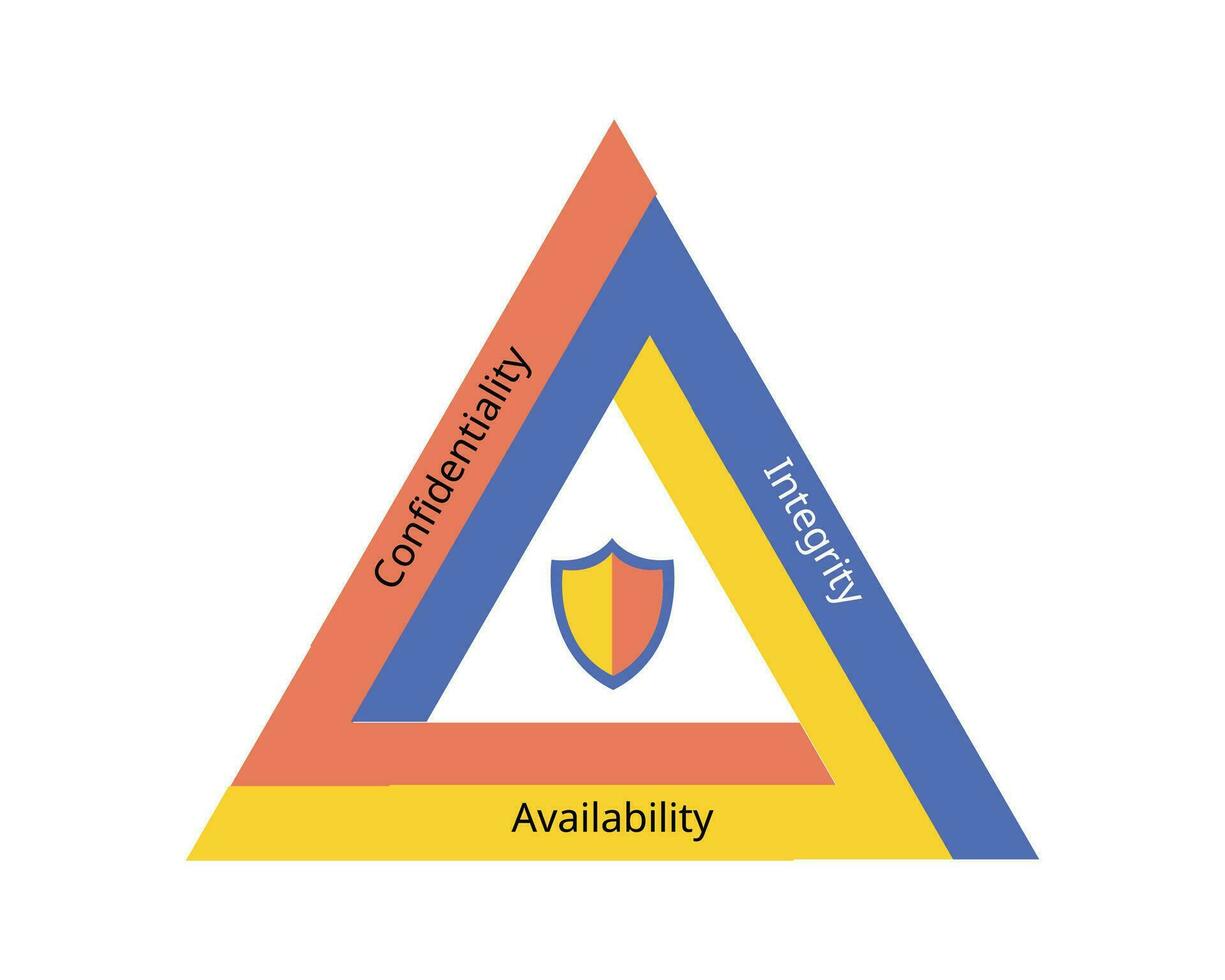 3 pijler van cia voor vertrouwelijkheid, integriteit en beschikbaarheid in het veiligheid risico beheer vector