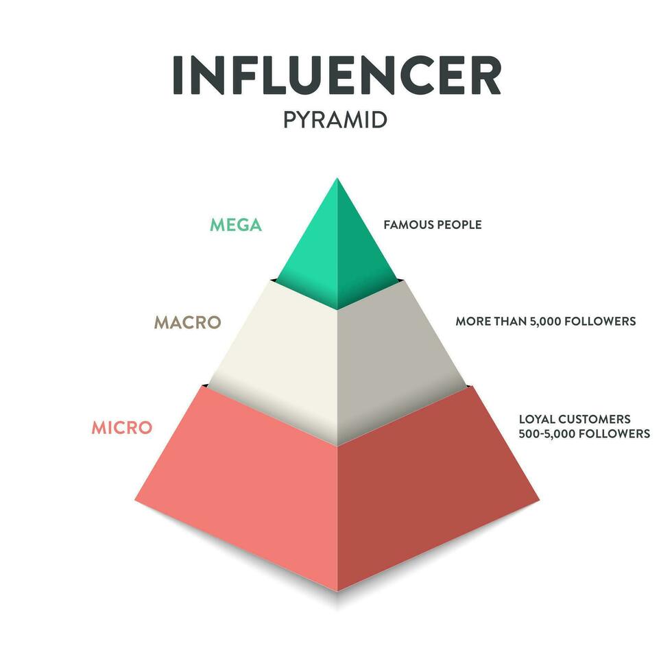 de invloed piramide strategie infographic diagram presentatie banier sjabloon vector heeft 3 niveaus kol, koc en gewoon klanten dat beschrijft hoe invloed werken. bedrijf en afzet theorie.