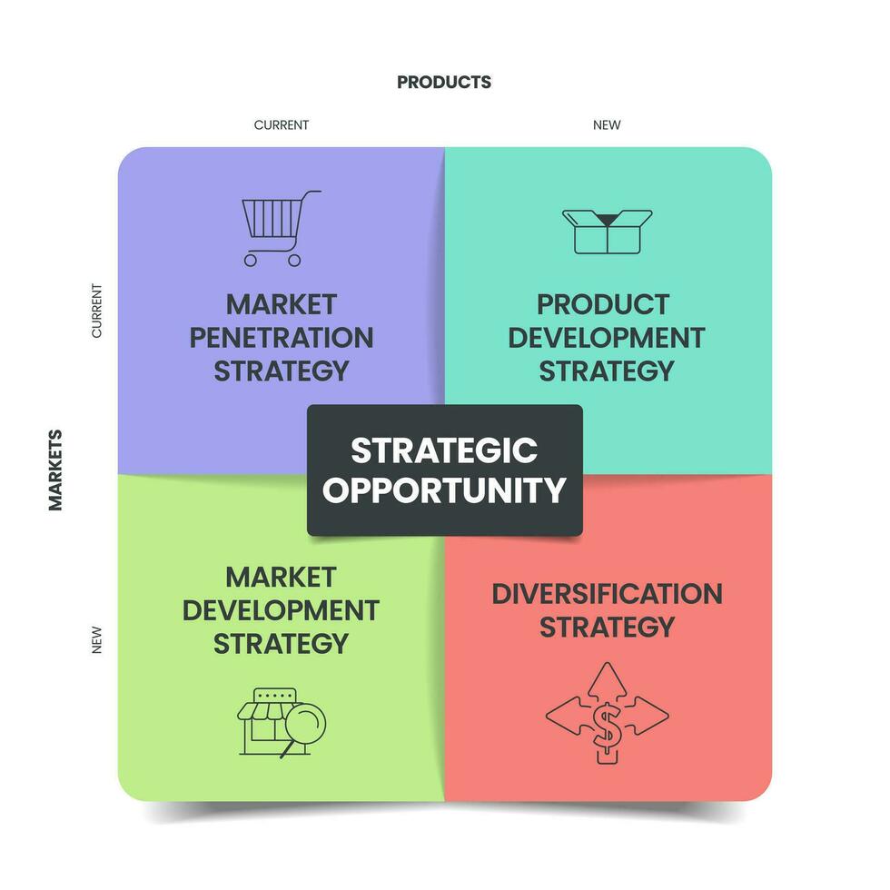 strategisch kans infographic diagram met icoon vector voor presentatie glijbaan sjabloon heeft markt penetratie, Product ontwikkeling, markt ontwikkeling en diversificatie strategie. bedrijf banier