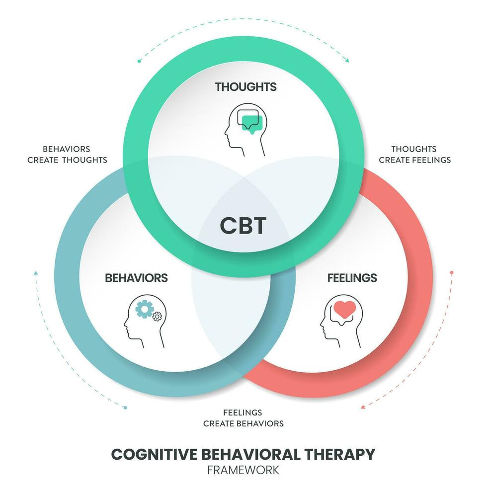 cognitief gedragsmatig behandeling cbt diagram tabel infographic banier met icoon vector heeft gedachten, gevoelens en gedragingen. transformatief mentaal Gezondheid en welzijn concepten. gezondheidszorg presentatie