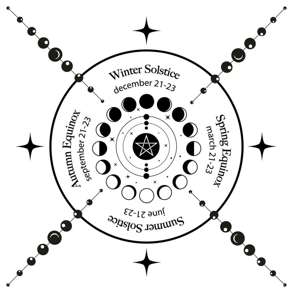 zonnestilstand en equinox cirkel, wiel van maan fasen met datums en namen. heidens- orakel van de wicca heksen, vector geïsoleerd Aan wit achtergrond