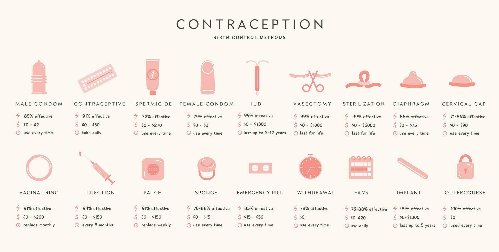 geboorte controle methoden infographic medisch aanplakbiljet. reeks van anticonceptie gekleurde vlak pictogrammen. mannetje en vrouw bescherming. horizontaal informatie banier met vector elementen voor veilig seks.