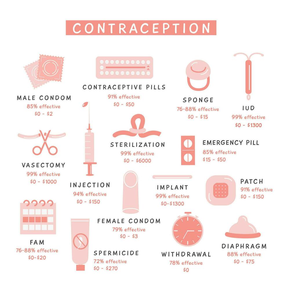 geboorte controle methoden infographic medisch aanplakbiljet. reeks van anticonceptie gekleurde vlak pictogrammen. mannetje en vrouw bescherming. horizontaal informatie banier met vector elementen voor veilig seks.