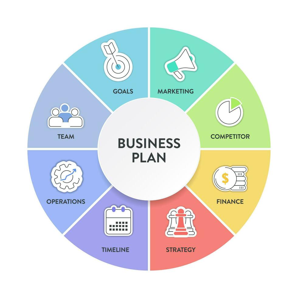 bedrijf plan diagram tabel infographic banier met pictogrammen vector heeft missie, swot, concurrent, markt Onderzoek, menselijk hulpbron, ontwikkeling strategie, afzet financieel plan en uitvoerend overzicht.