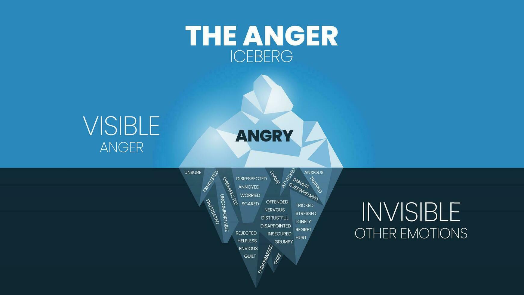 de woede verborgen ijsberg model- sjabloon banier vector, zichtbaar is woede, onzichtbaar is andere emoties zo net zo gespannen, schuld, trauma, pijn doen, schaamte, hulpeloos, enz. onderwijs infographic voor presentatie. vector
