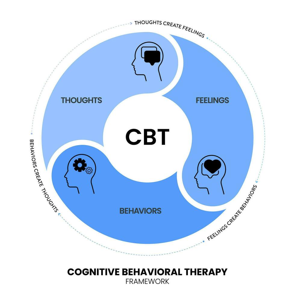 cognitief gedragsmatig behandeling cbt diagram tabel infographic banier met icoon vector heeft gedachten, gevoelens en gedragingen. transformatief mentaal Gezondheid en welzijn concepten. gezondheidszorg presentatie