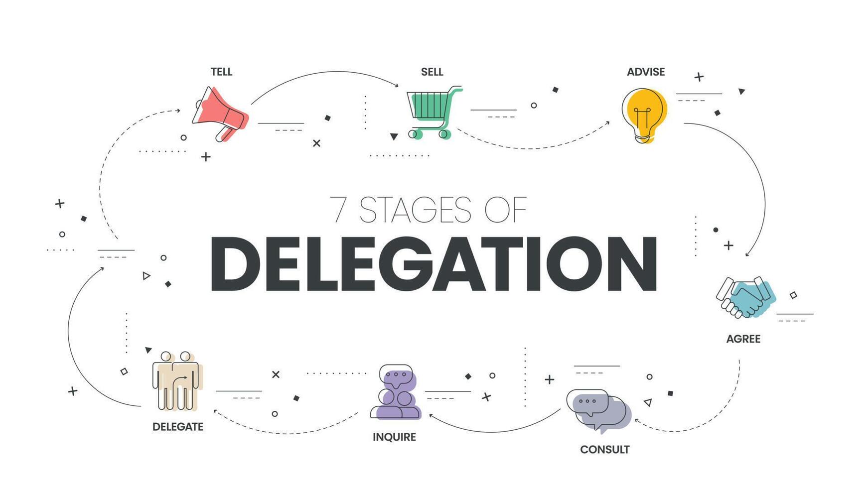 7 stadia van delegatie infographic vector sjabloon met pictogrammen symbool heeft vertellen, verkopen, adviseren, mee eens zijn, raadplegen, informeren en delegeren. delen de werkdruk met team met delegeren concept. bedrijf vector.