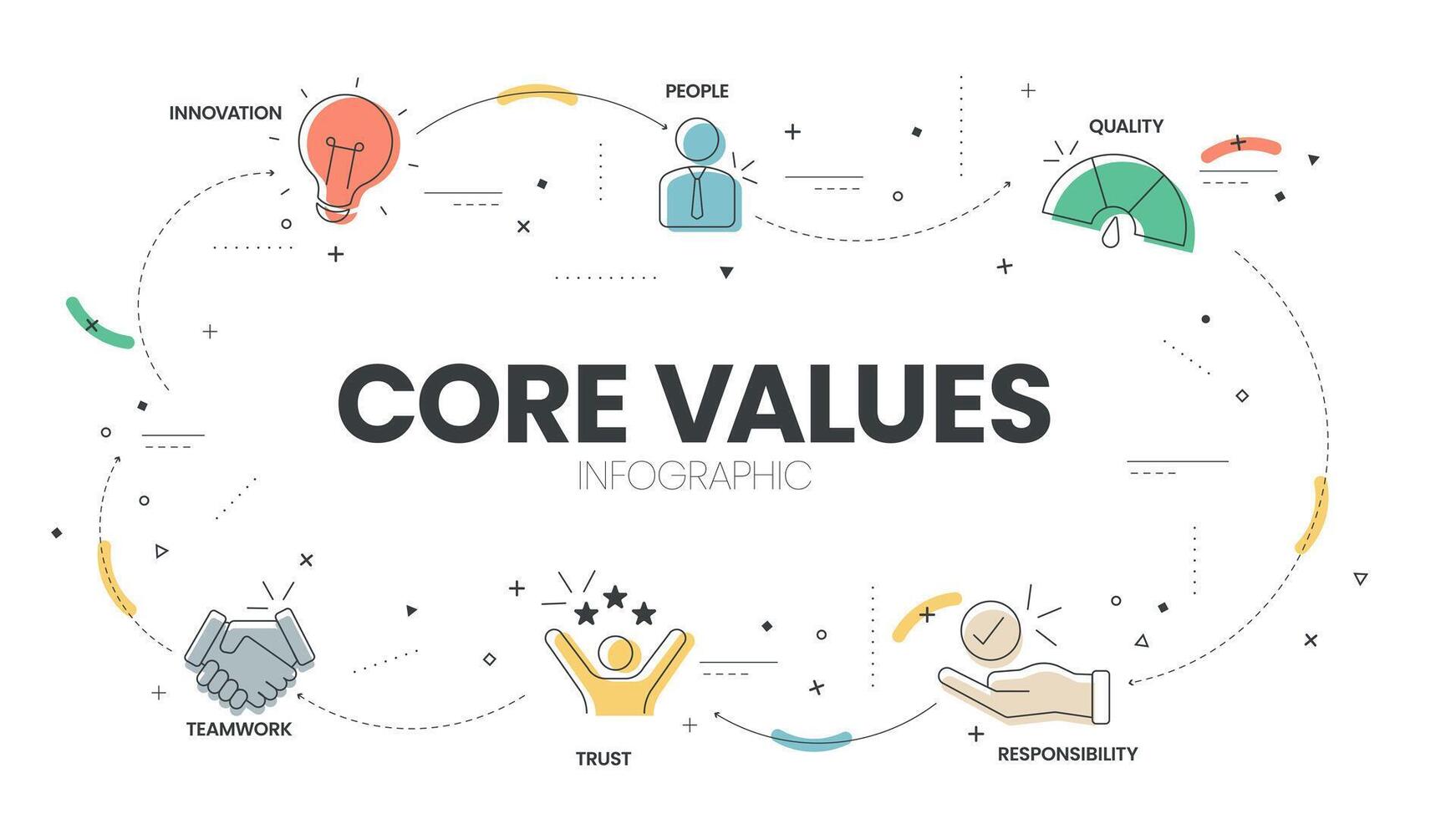 kern waarden diagram infographic sjabloon met pictogrammen heeft innovatie, mensen, kwaliteit, verantwoordelijkheid, vertrouwen en teamwerk. bedrijf afzet concept voor presentatie. website banier illustratie vector