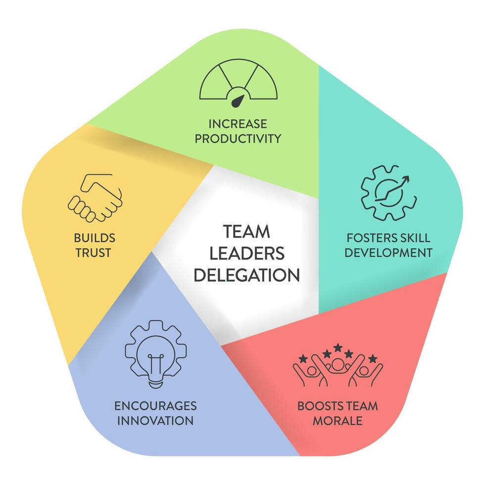 delegatie model- kader diagram tabel infographic banier met icoon vector. delegeren taken en verantwoordelijkheden naar verbeteren efficiëntie, werknemer verloving, koesteren samenwerking en produktiviteit vector