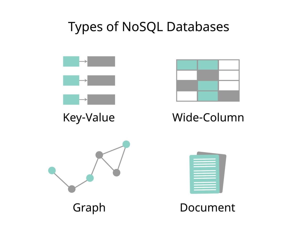 types van nosql databases met document gebaseerd databanken, sleutel waarde winkels, brede kolom databanken, diagram vector