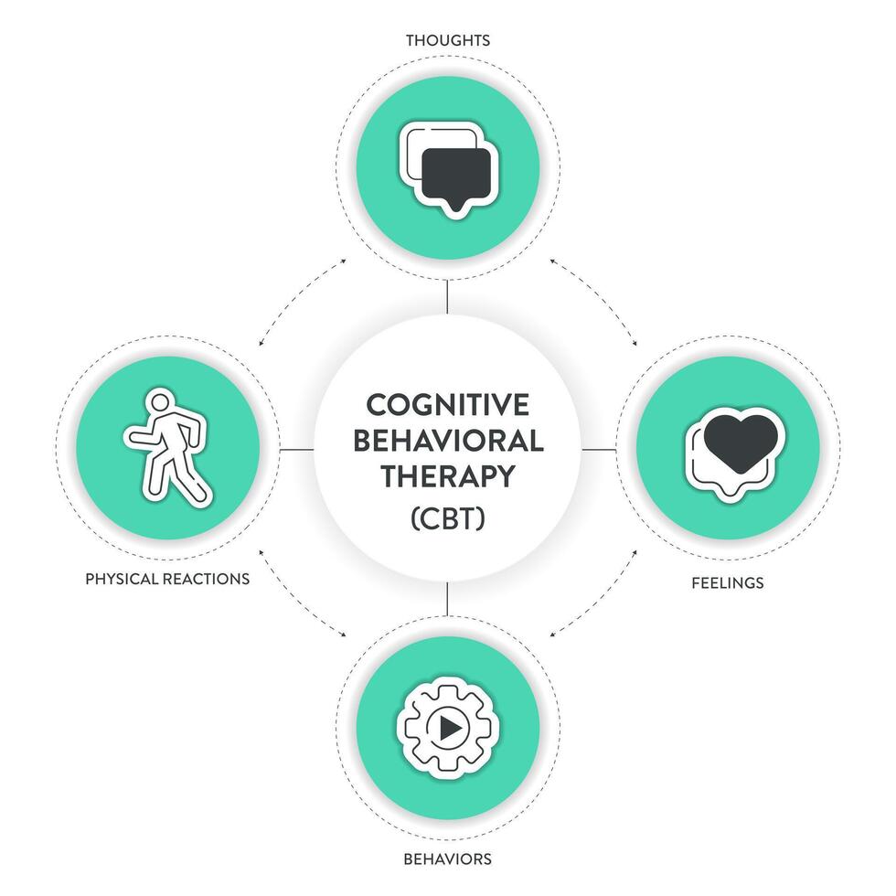 cognitief gedragsmatig behandeling cbt diagram tabel infographic banier met icoon vector heeft gedachten, gevoelens en gedragingen. transformatief mentaal Gezondheid en welzijn concepten. gezondheidszorg presentatie